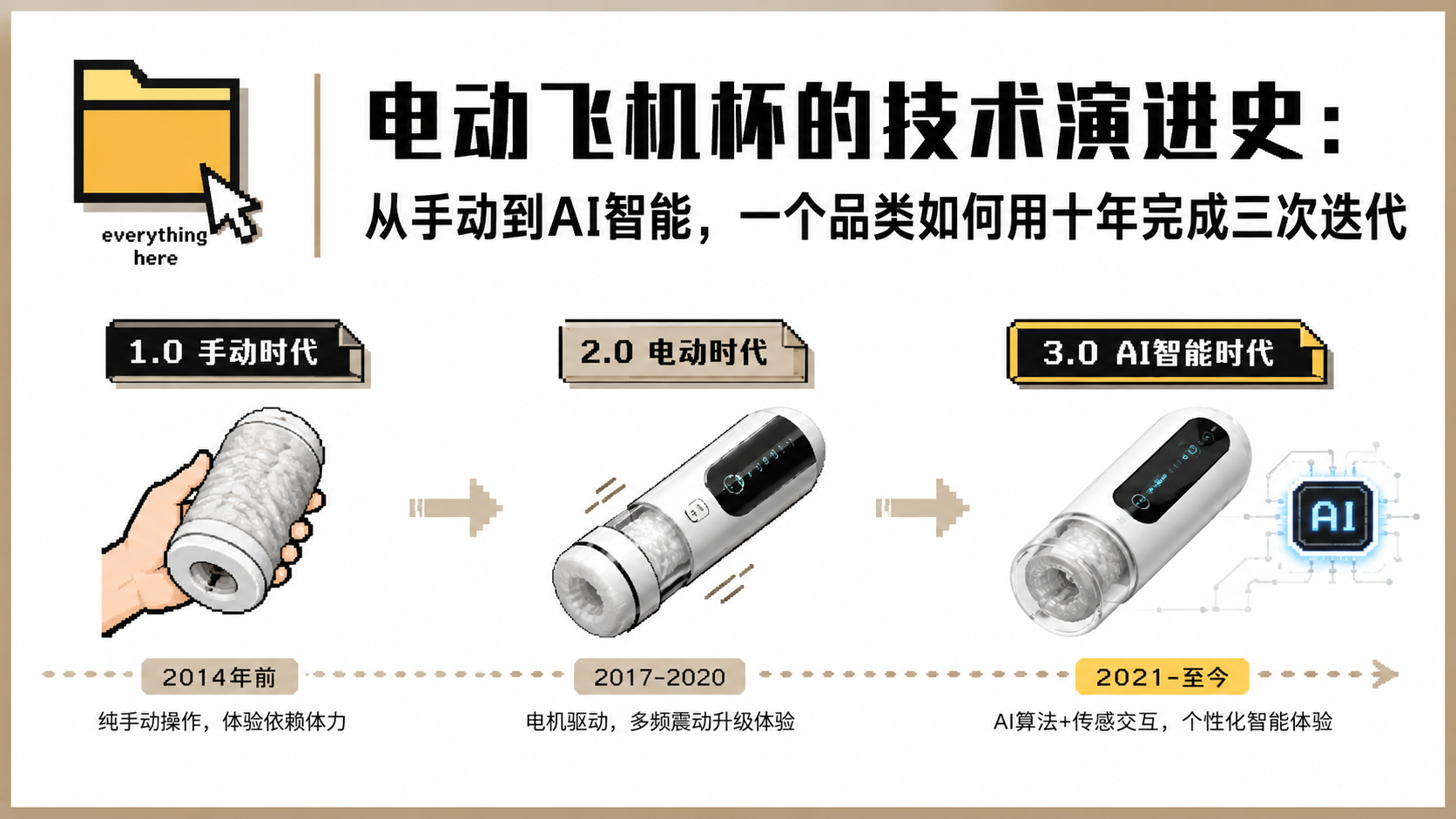 电动飞机杯的技术演进史：从手动到AI智能，一个品类如何用十年完成三次迭代